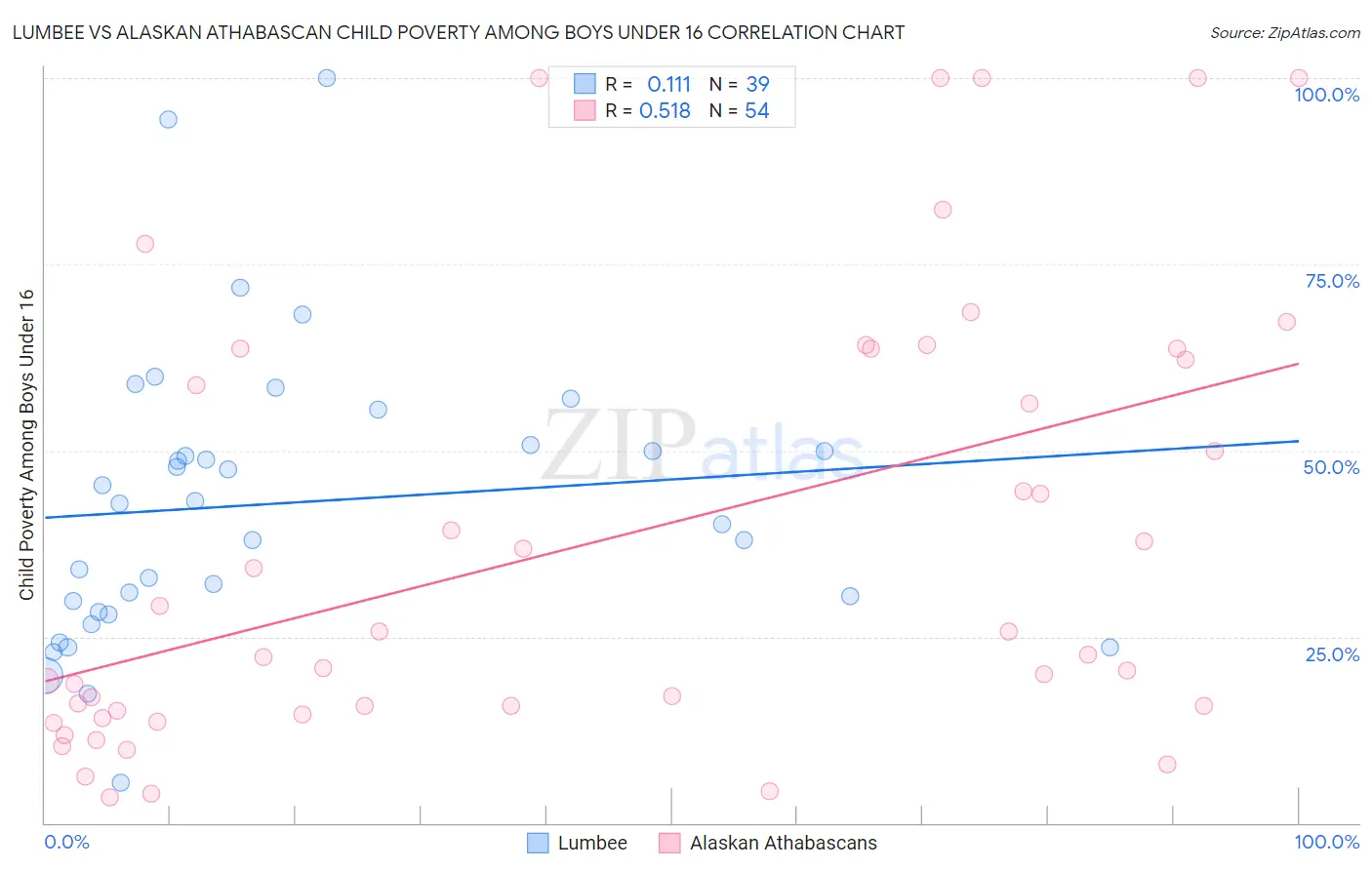 Lumbee vs Alaskan Athabascan Child Poverty Among Boys Under 16