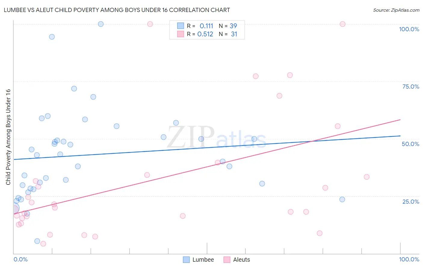 Lumbee vs Aleut Child Poverty Among Boys Under 16