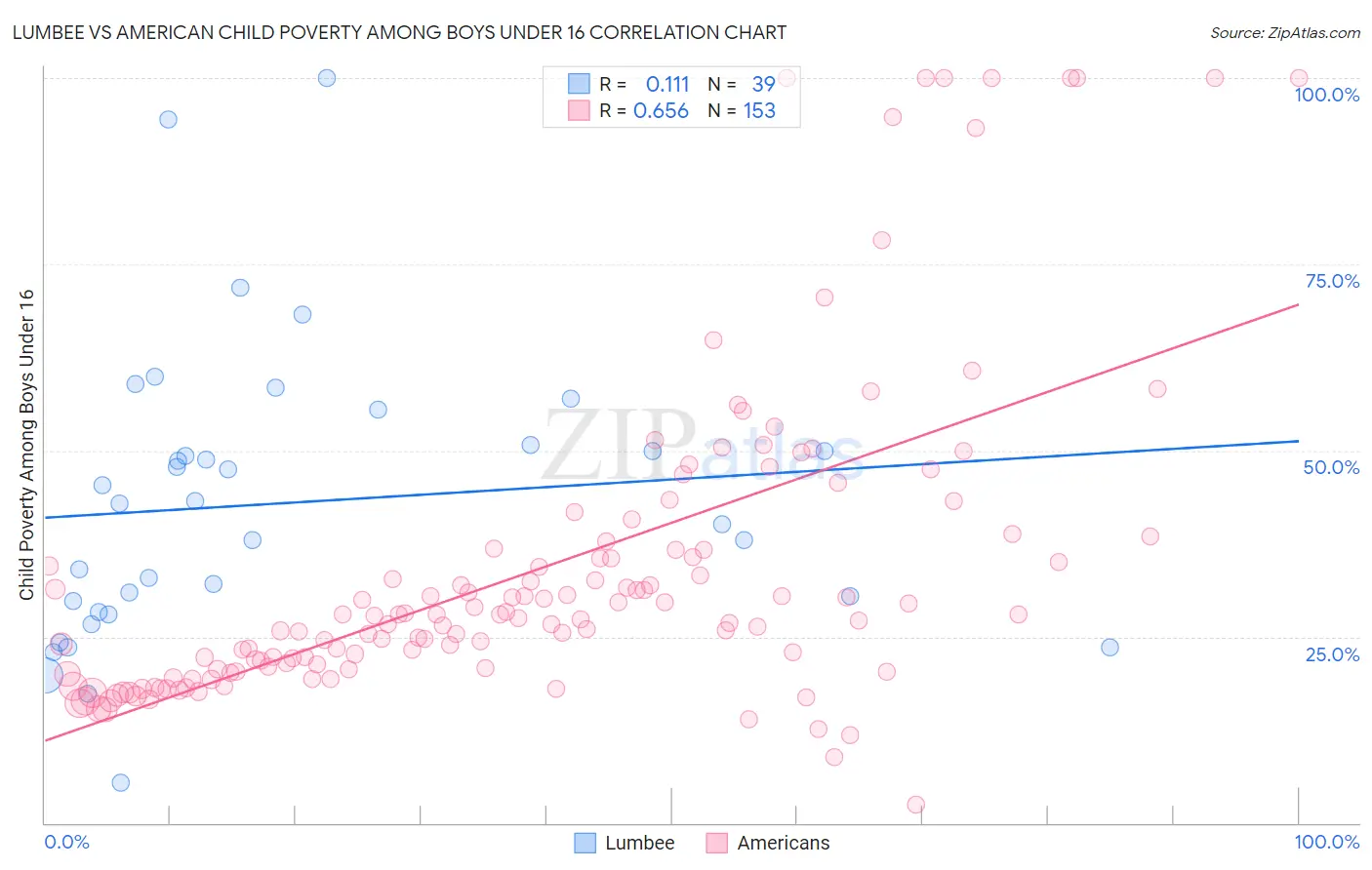 Lumbee vs American Child Poverty Among Boys Under 16