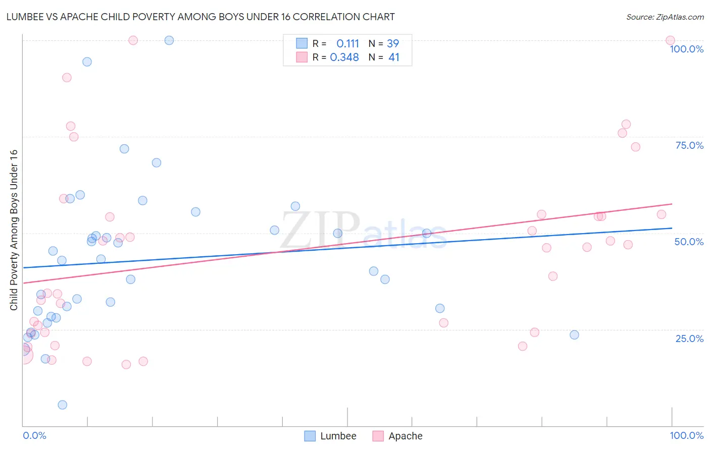 Lumbee vs Apache Child Poverty Among Boys Under 16