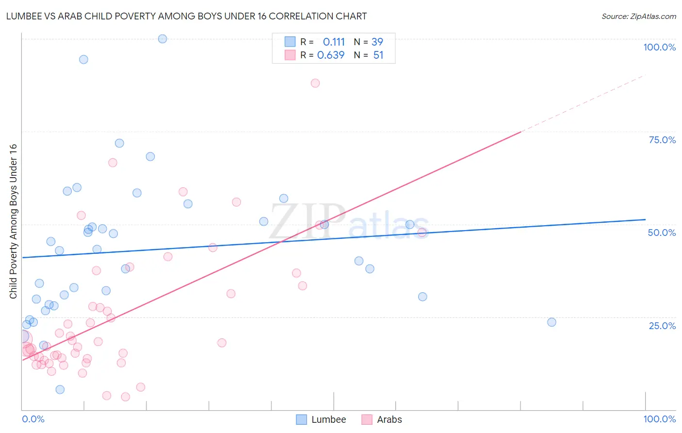 Lumbee vs Arab Child Poverty Among Boys Under 16