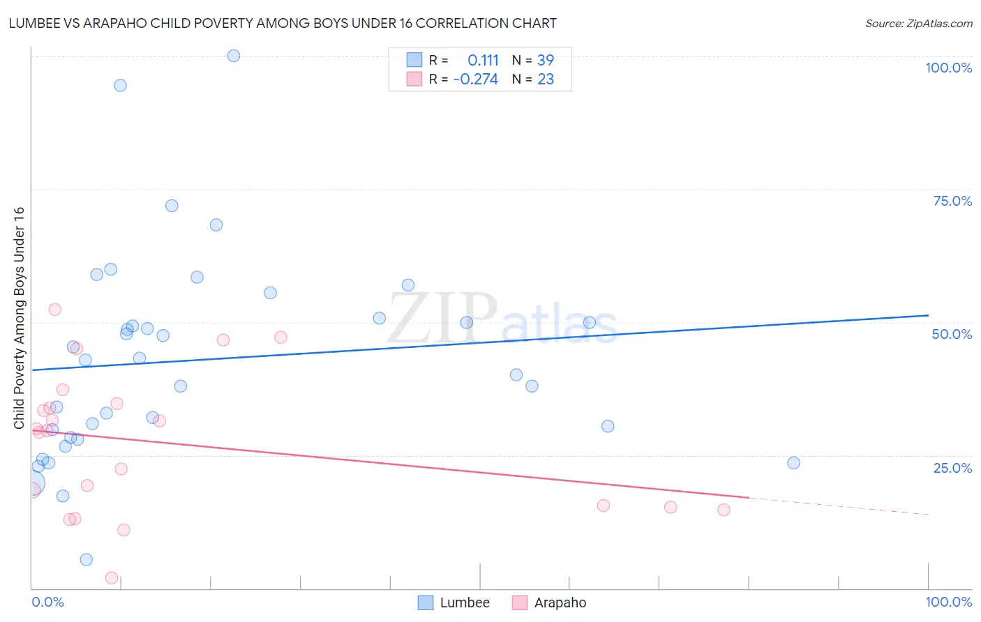 Lumbee vs Arapaho Child Poverty Among Boys Under 16