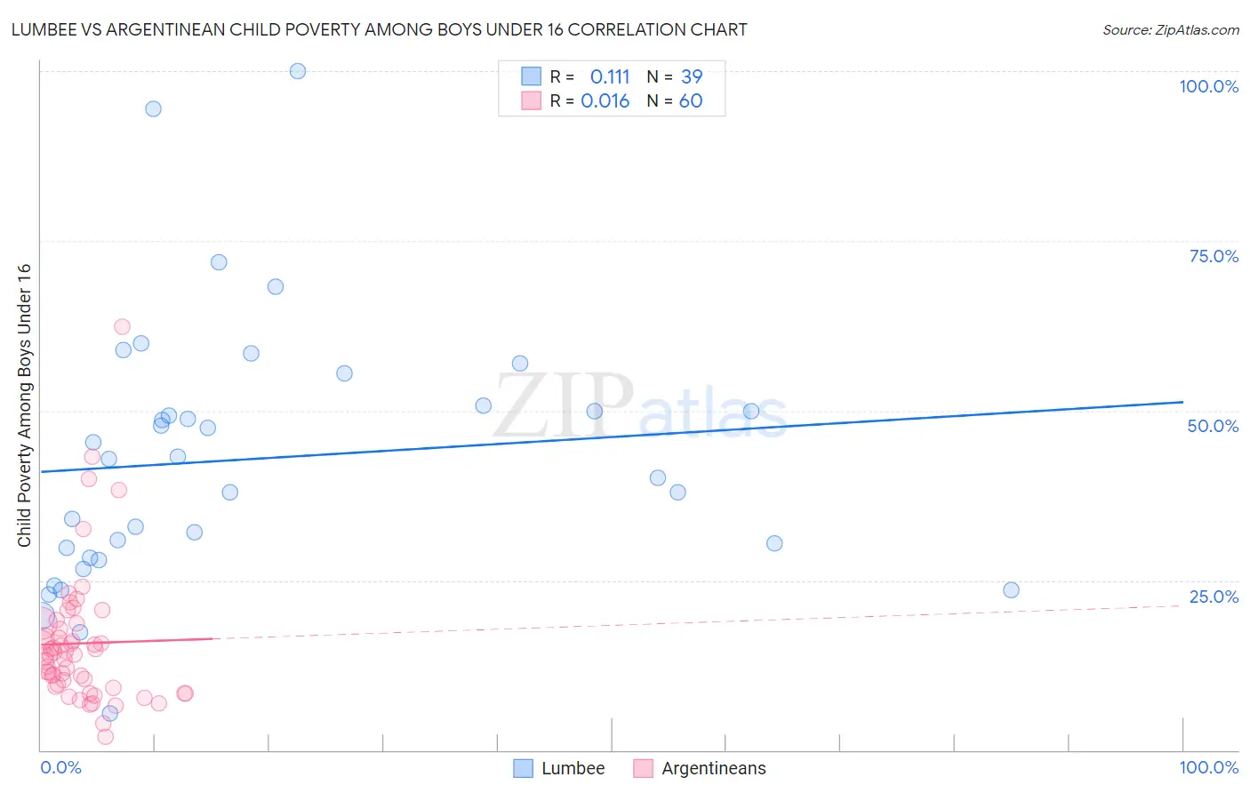 Lumbee vs Argentinean Child Poverty Among Boys Under 16