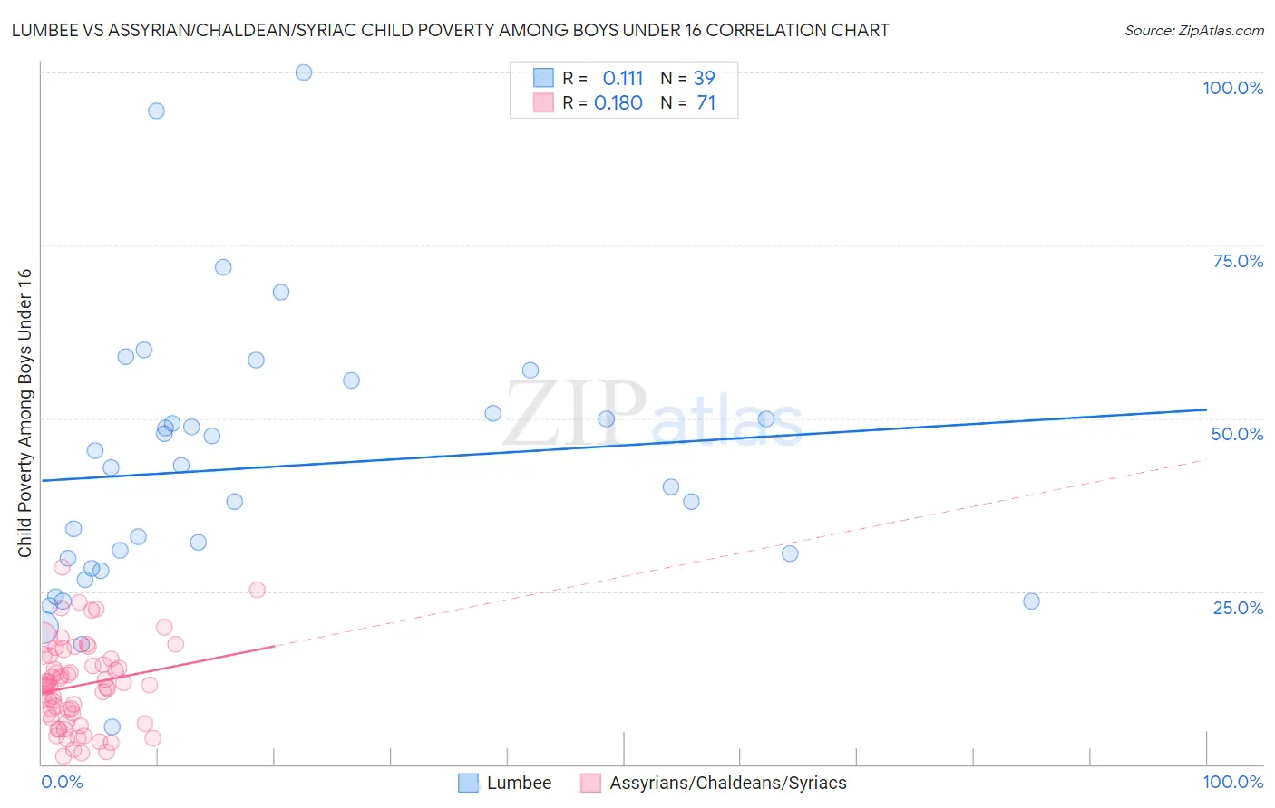 Lumbee vs Assyrian/Chaldean/Syriac Child Poverty Among Boys Under 16
