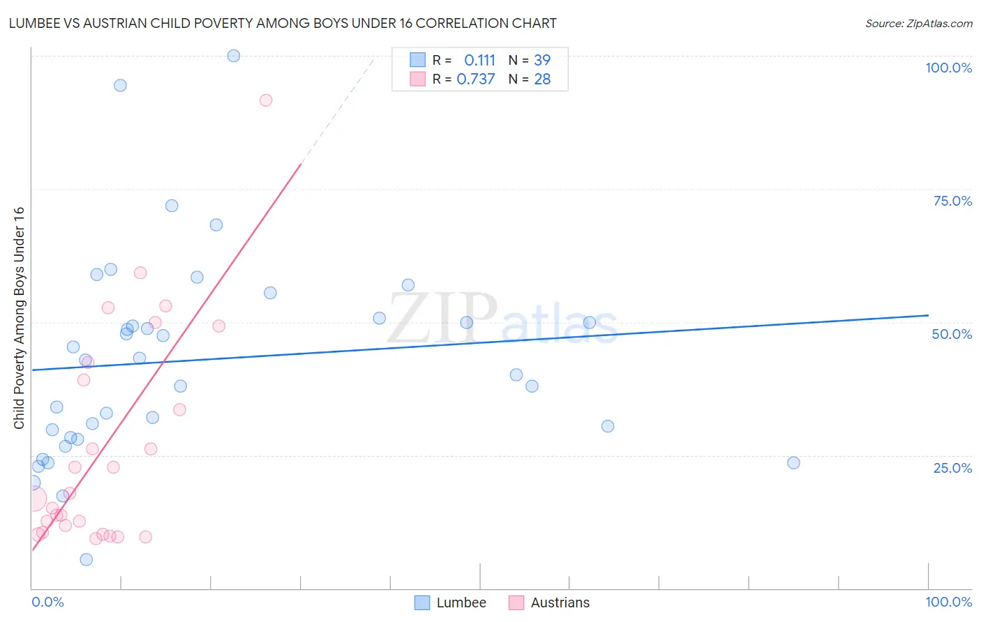 Lumbee vs Austrian Child Poverty Among Boys Under 16
