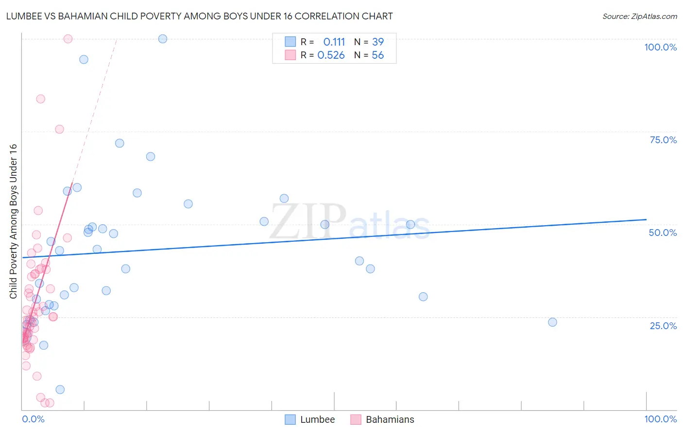 Lumbee vs Bahamian Child Poverty Among Boys Under 16