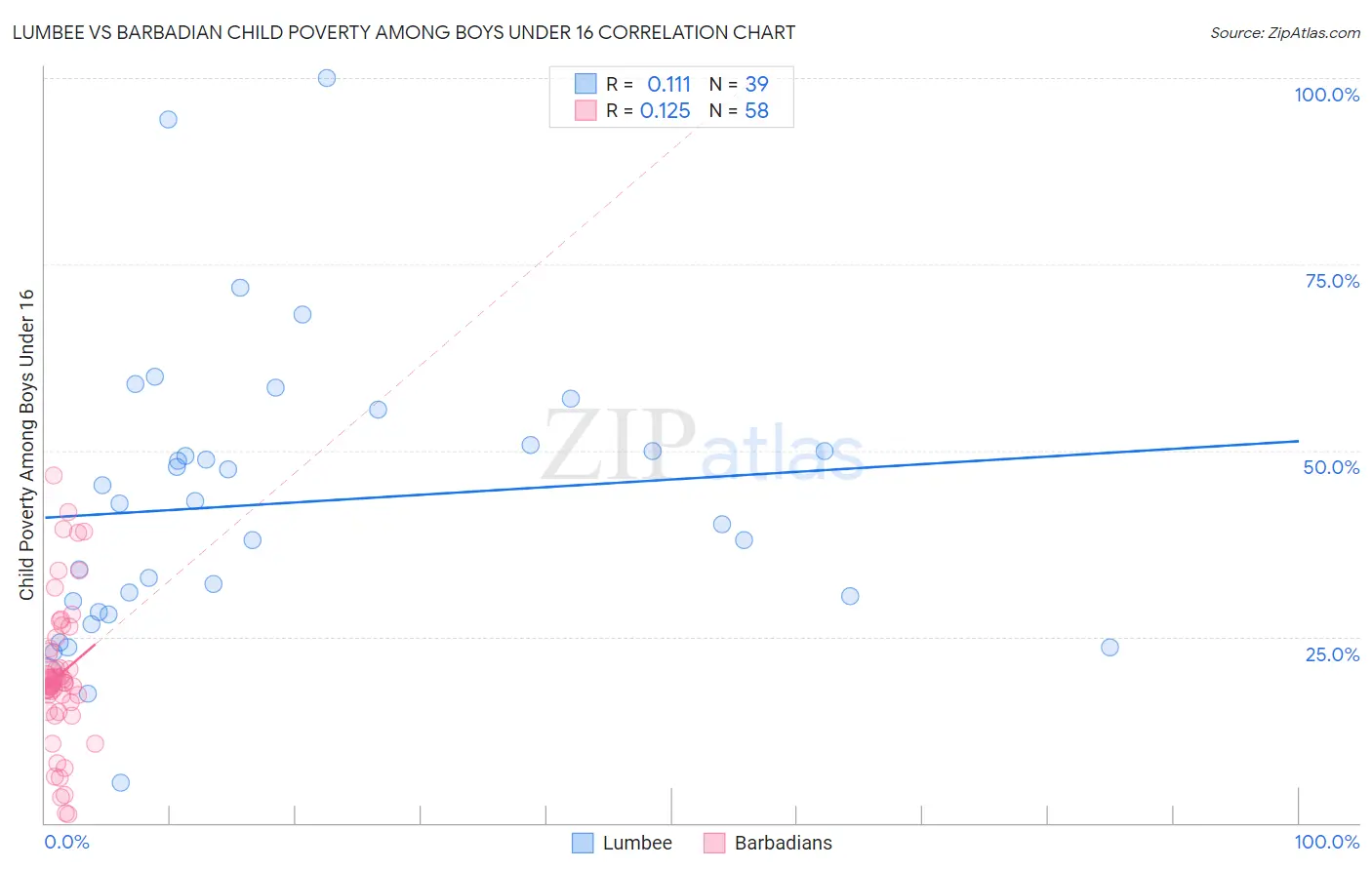 Lumbee vs Barbadian Child Poverty Among Boys Under 16