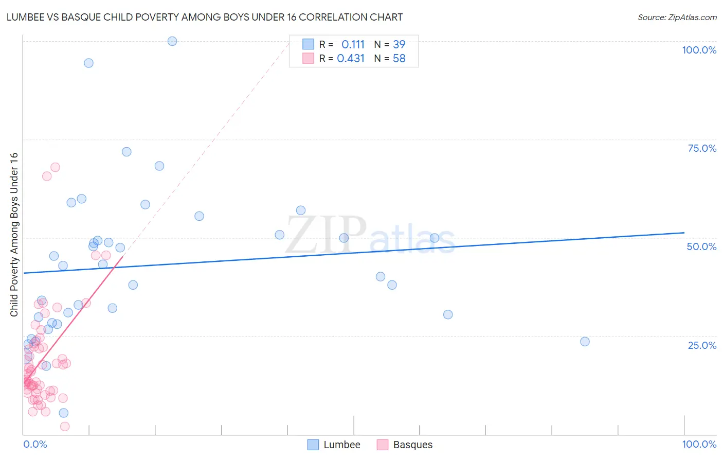 Lumbee vs Basque Child Poverty Among Boys Under 16