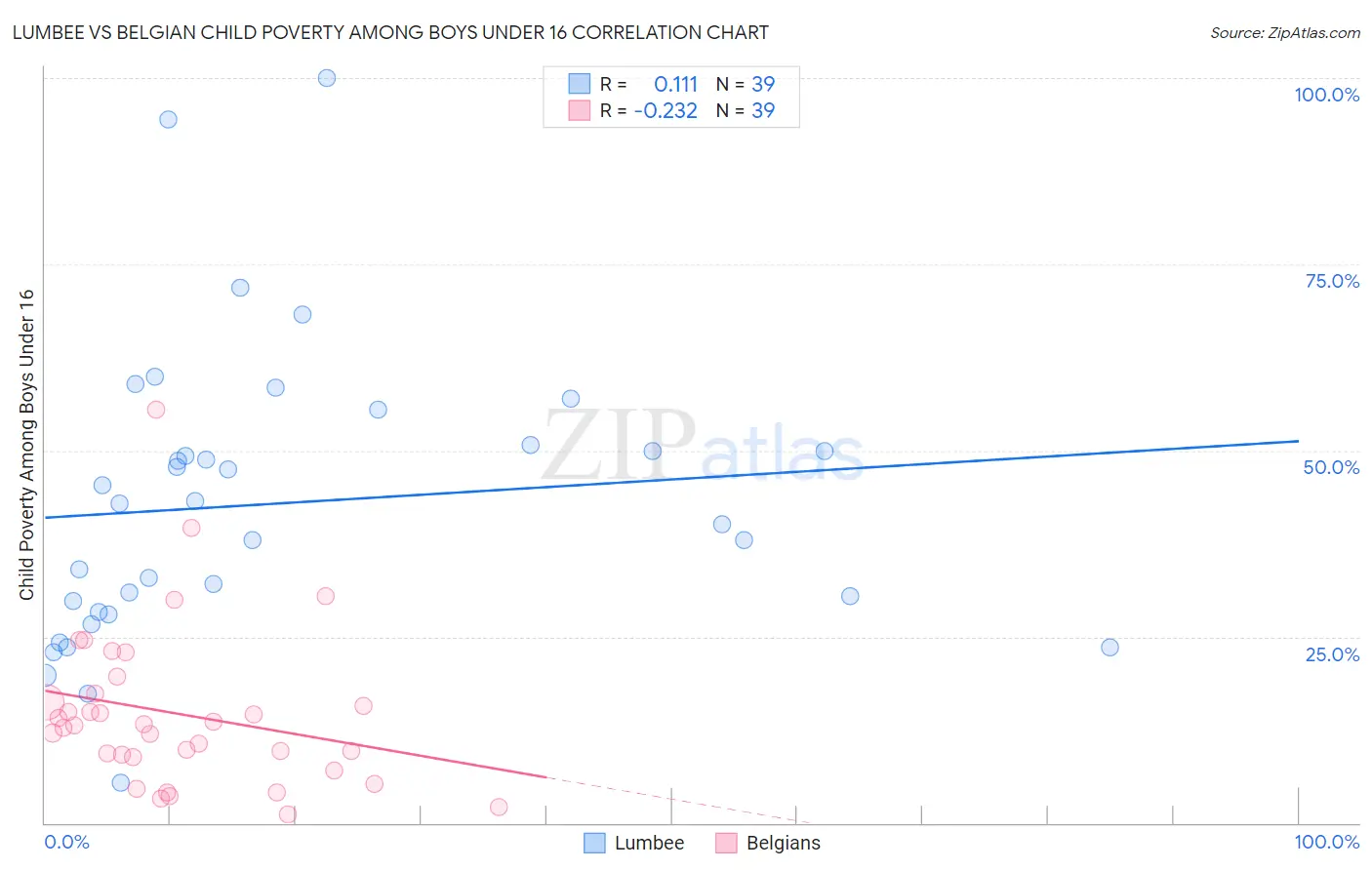 Lumbee vs Belgian Child Poverty Among Boys Under 16