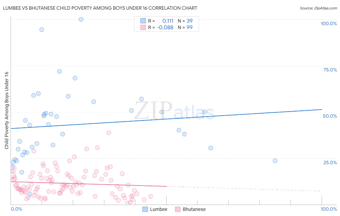 Lumbee vs Bhutanese Child Poverty Among Boys Under 16