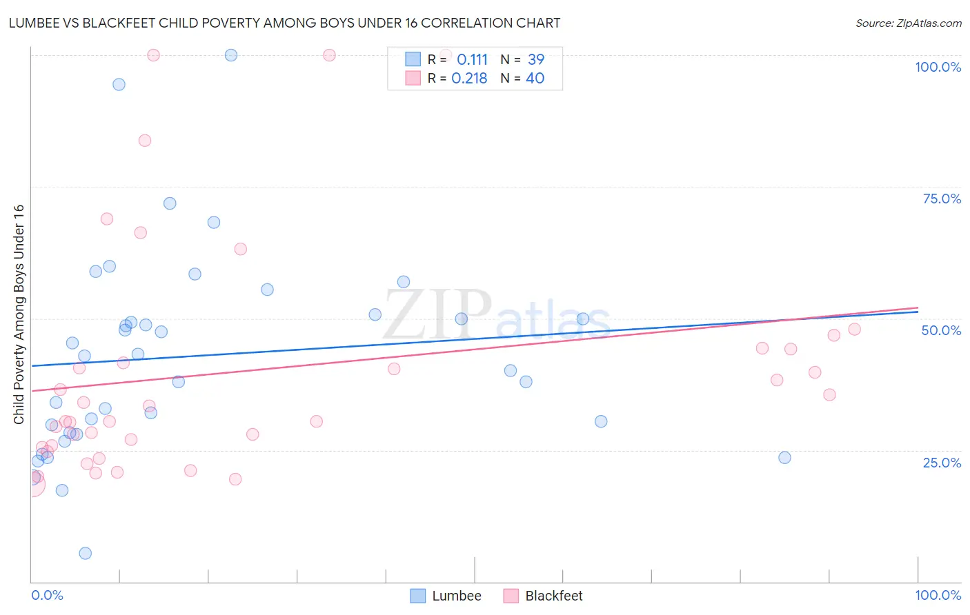 Lumbee vs Blackfeet Child Poverty Among Boys Under 16
