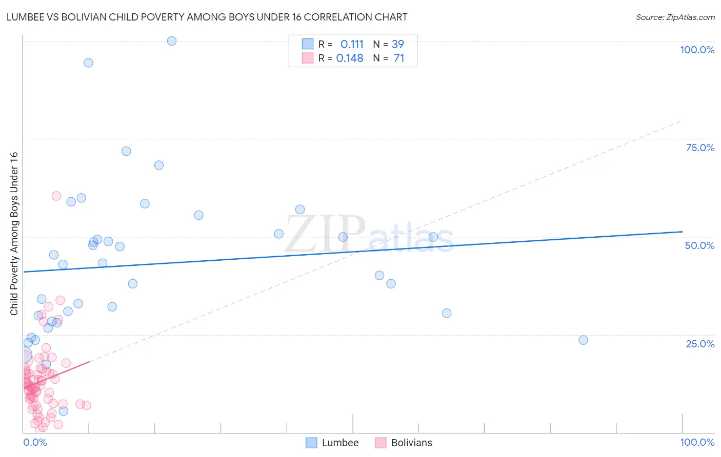 Lumbee vs Bolivian Child Poverty Among Boys Under 16