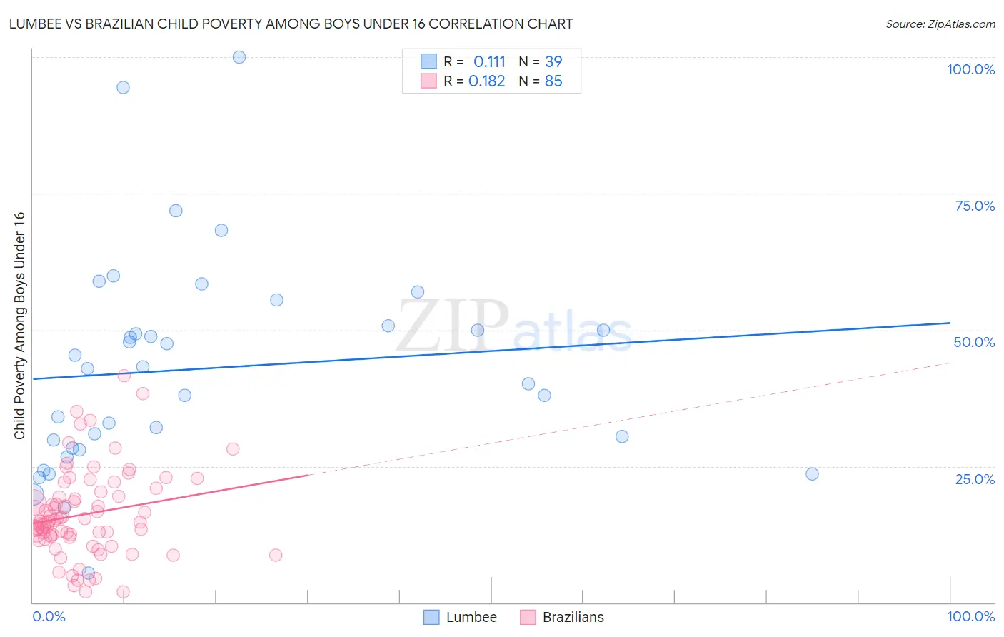 Lumbee vs Brazilian Child Poverty Among Boys Under 16