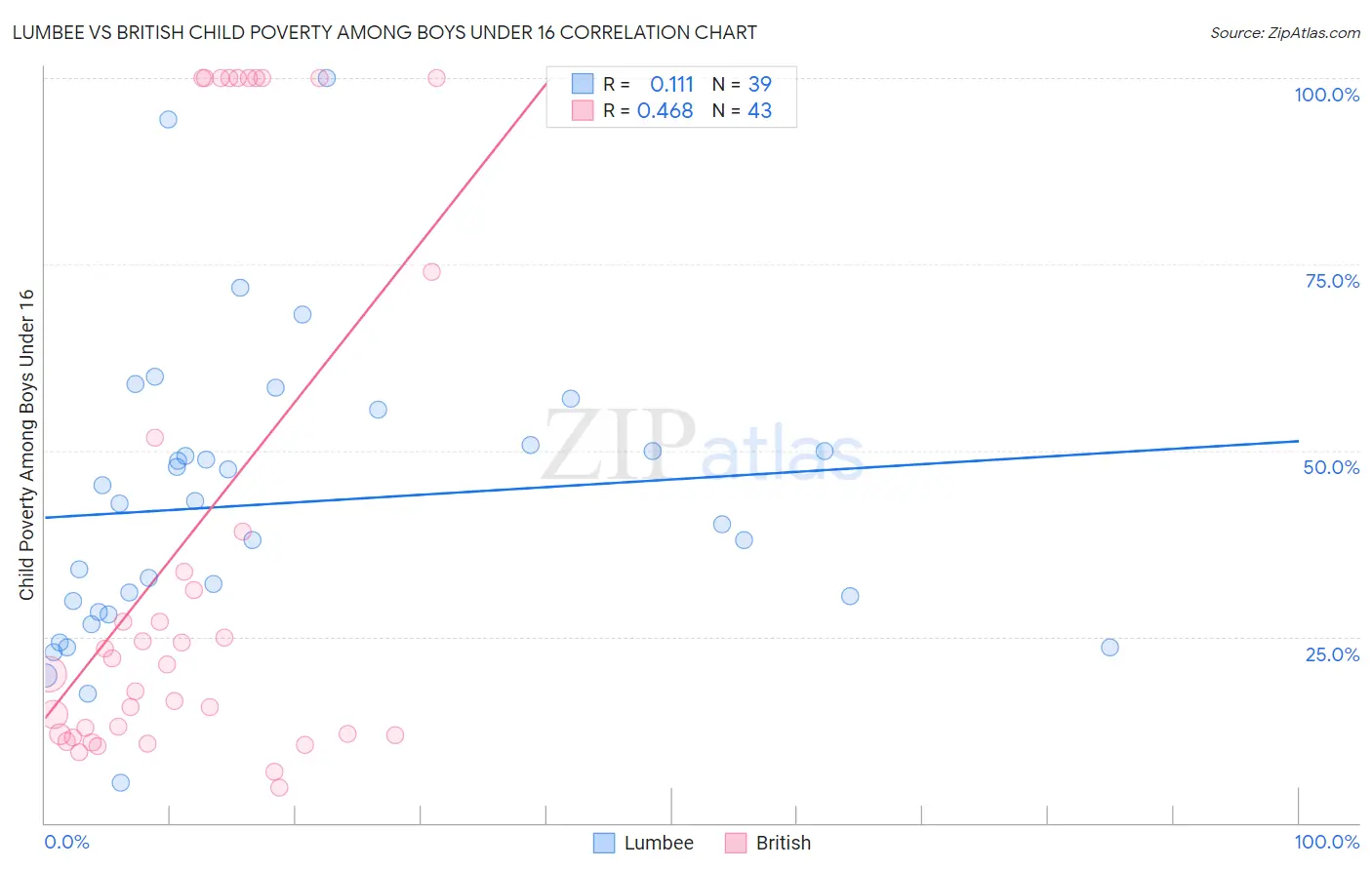 Lumbee vs British Child Poverty Among Boys Under 16