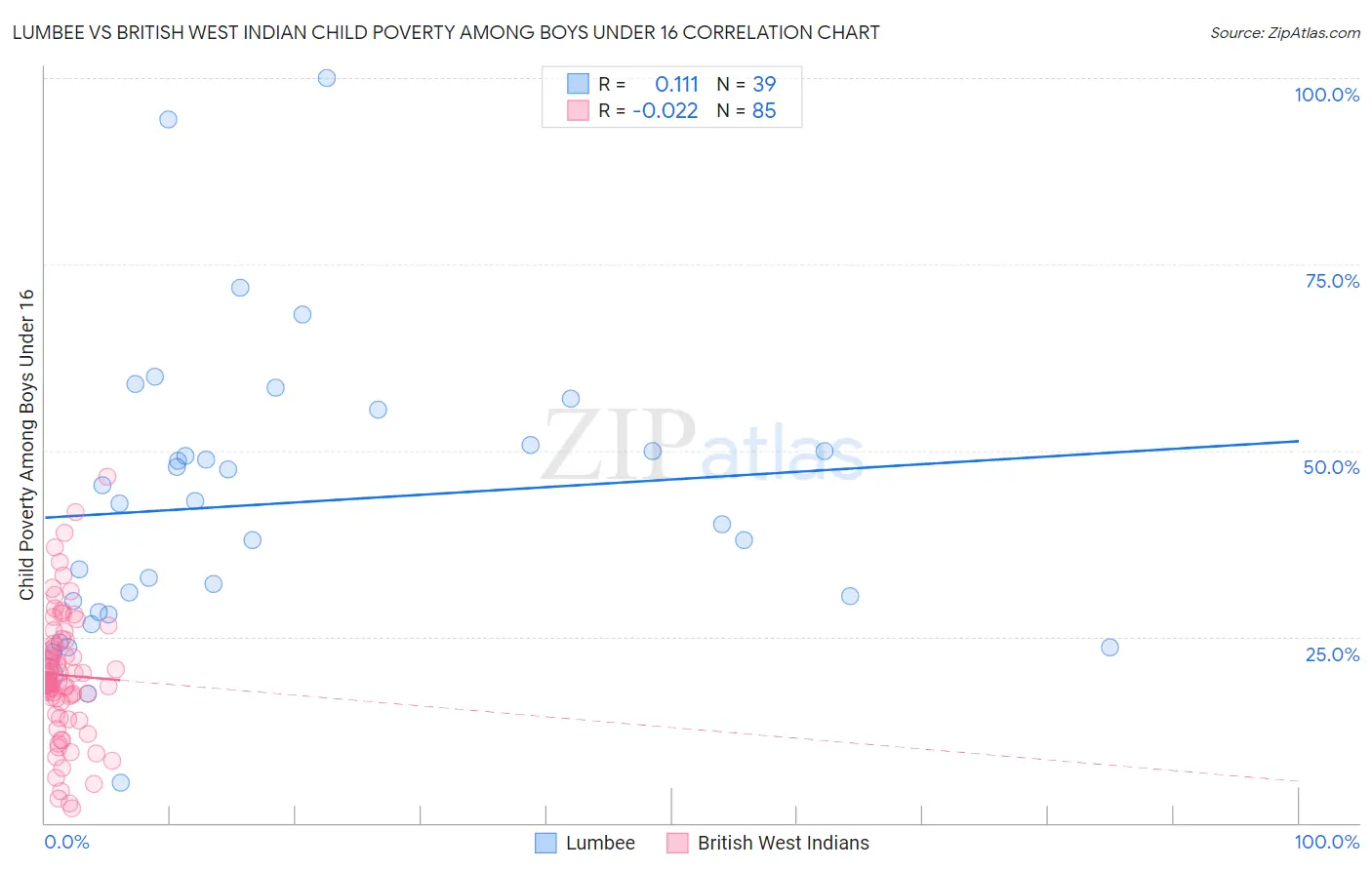 Lumbee vs British West Indian Child Poverty Among Boys Under 16