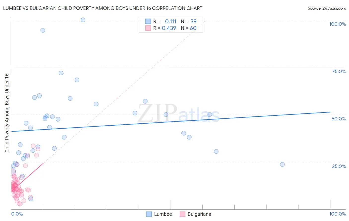 Lumbee vs Bulgarian Child Poverty Among Boys Under 16