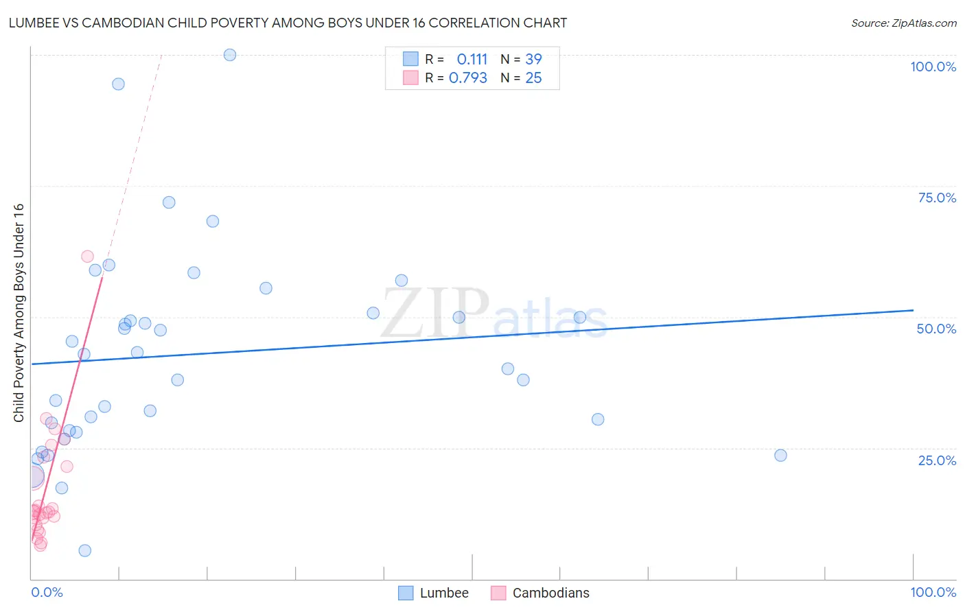 Lumbee vs Cambodian Child Poverty Among Boys Under 16
