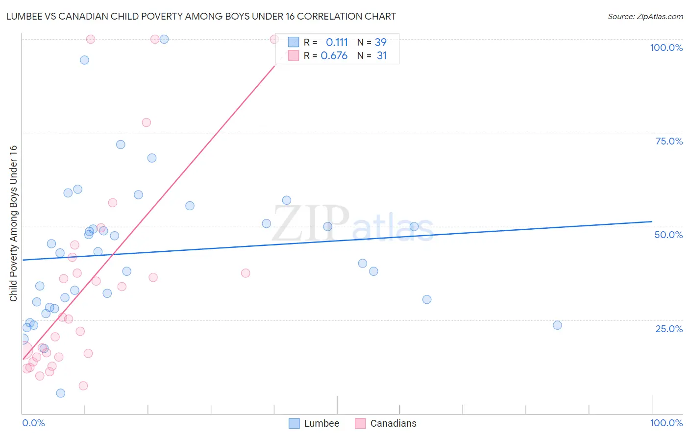 Lumbee vs Canadian Child Poverty Among Boys Under 16