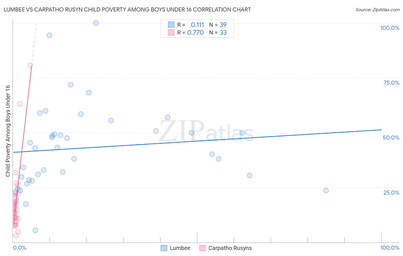 Lumbee vs Carpatho Rusyn Child Poverty Among Boys Under 16