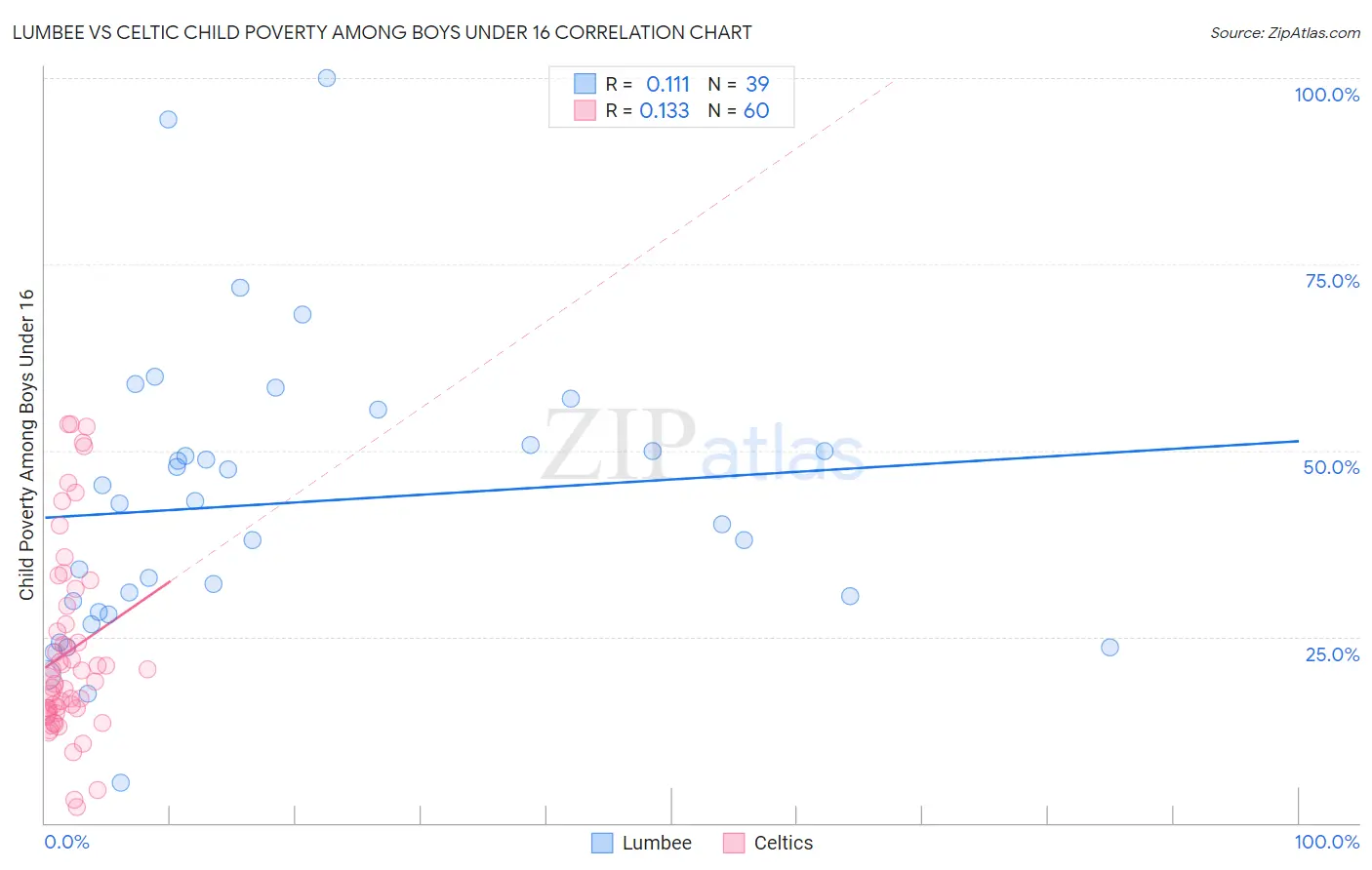 Lumbee vs Celtic Child Poverty Among Boys Under 16