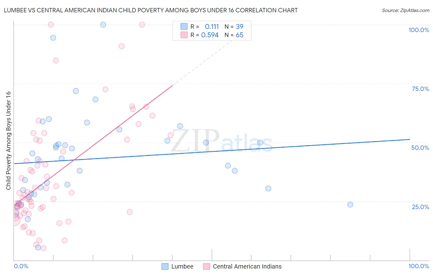 Lumbee vs Central American Indian Child Poverty Among Boys Under 16