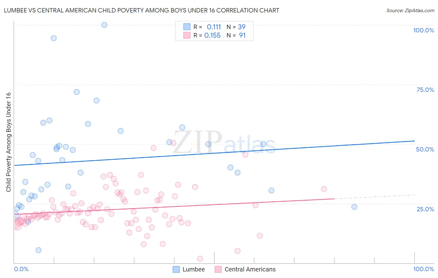 Lumbee vs Central American Child Poverty Among Boys Under 16