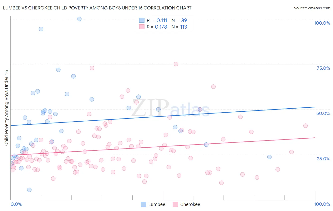 Lumbee vs Cherokee Child Poverty Among Boys Under 16