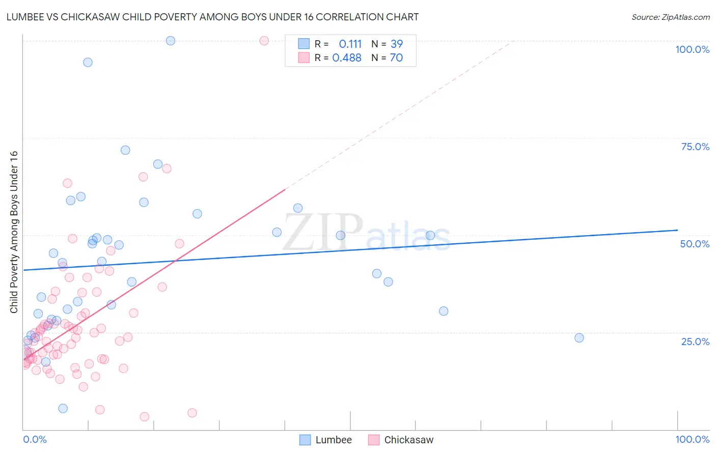 Lumbee vs Chickasaw Child Poverty Among Boys Under 16