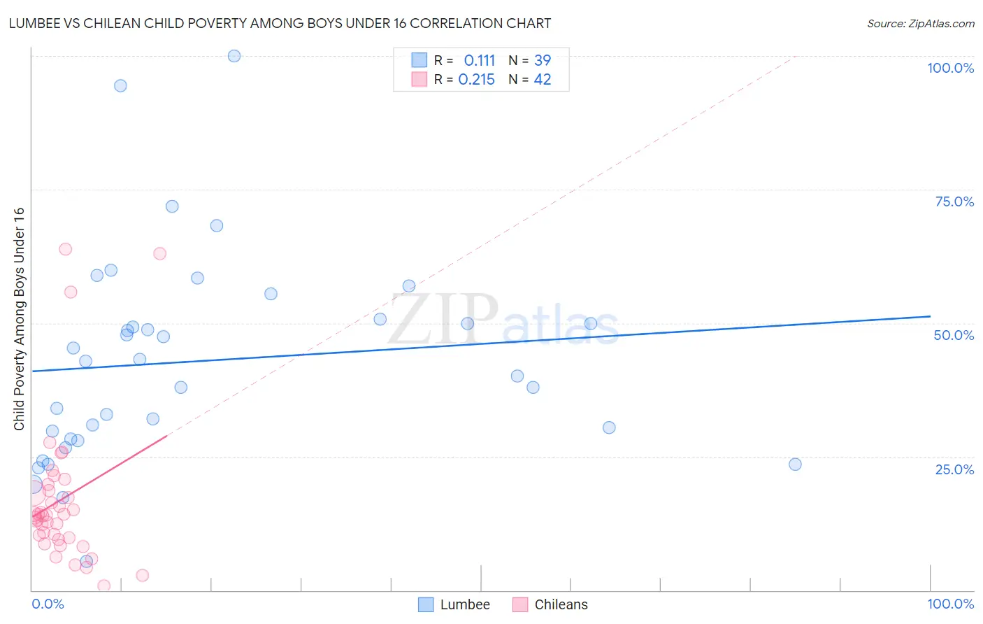 Lumbee vs Chilean Child Poverty Among Boys Under 16