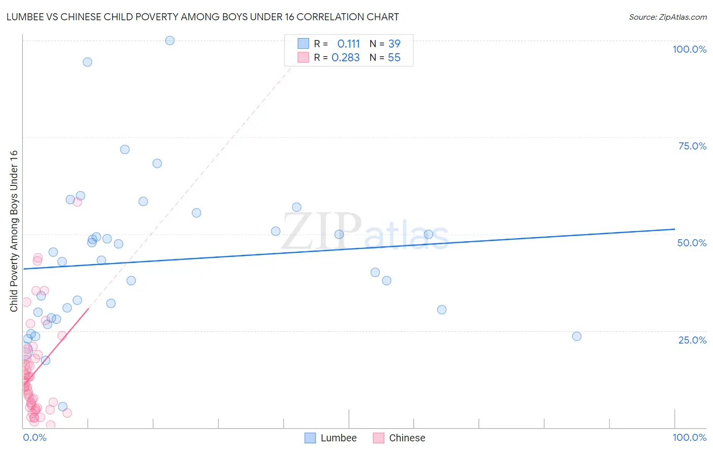 Lumbee vs Chinese Child Poverty Among Boys Under 16