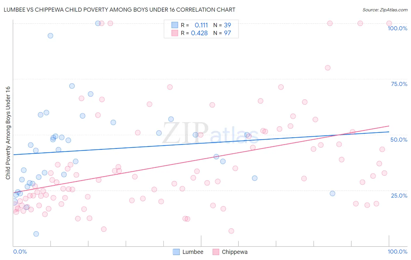 Lumbee vs Chippewa Child Poverty Among Boys Under 16