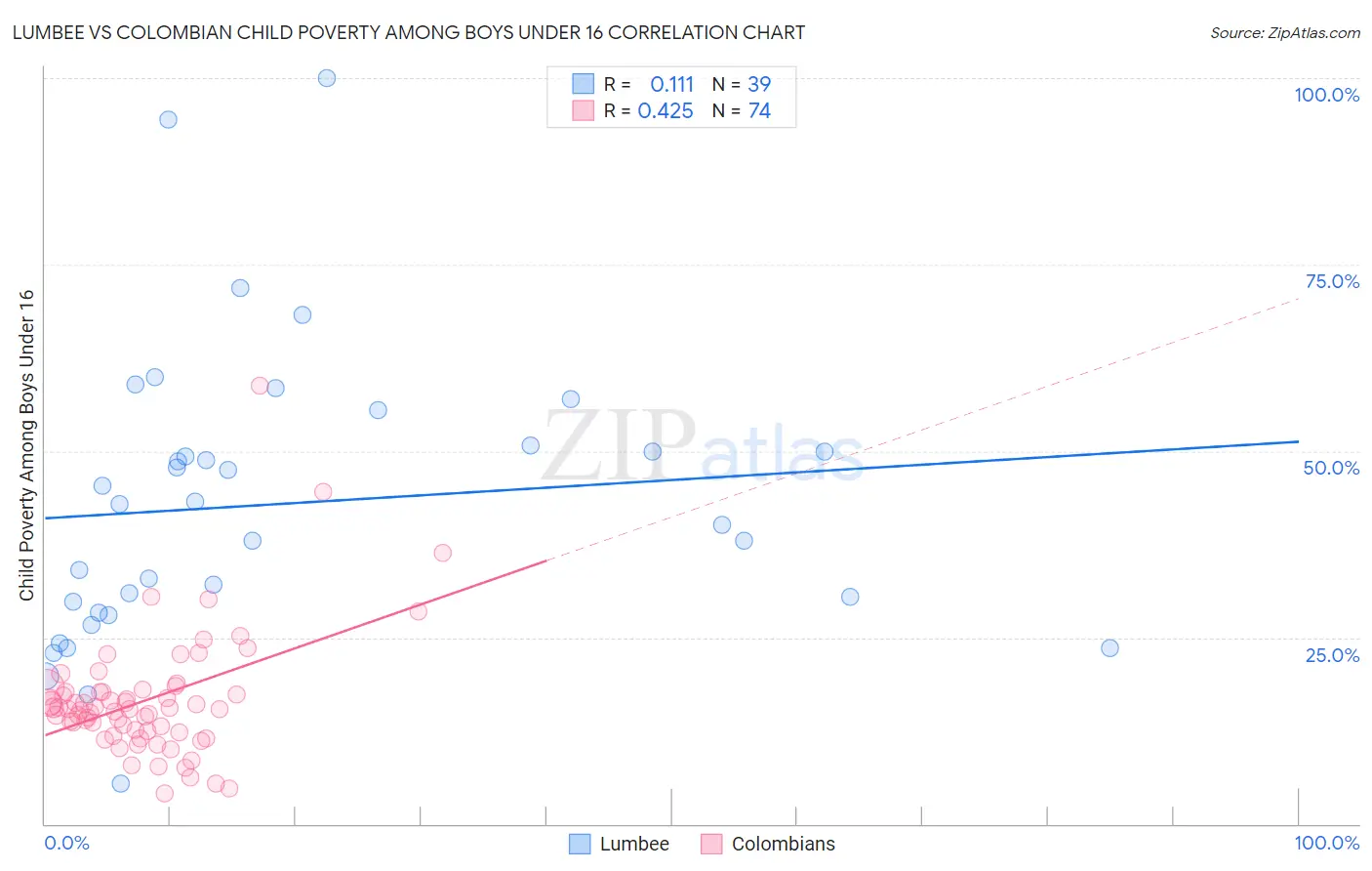 Lumbee vs Colombian Child Poverty Among Boys Under 16