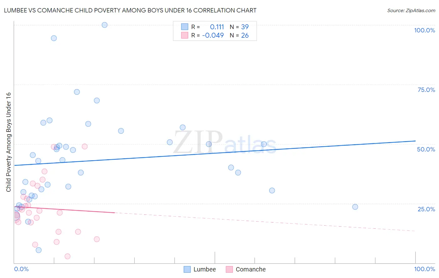 Lumbee vs Comanche Child Poverty Among Boys Under 16