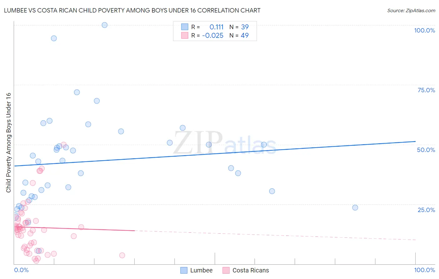 Lumbee vs Costa Rican Child Poverty Among Boys Under 16