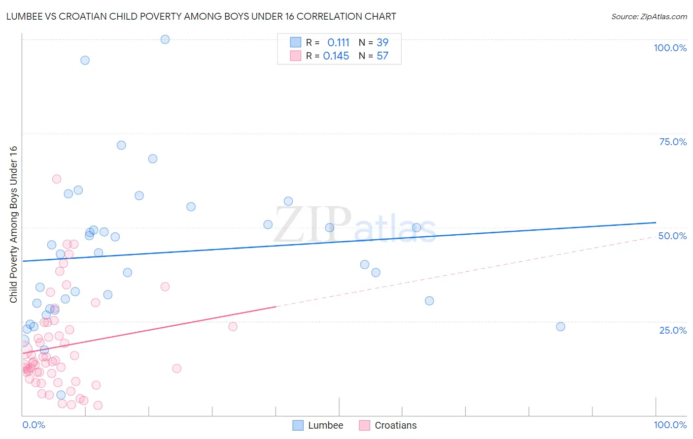 Lumbee vs Croatian Child Poverty Among Boys Under 16