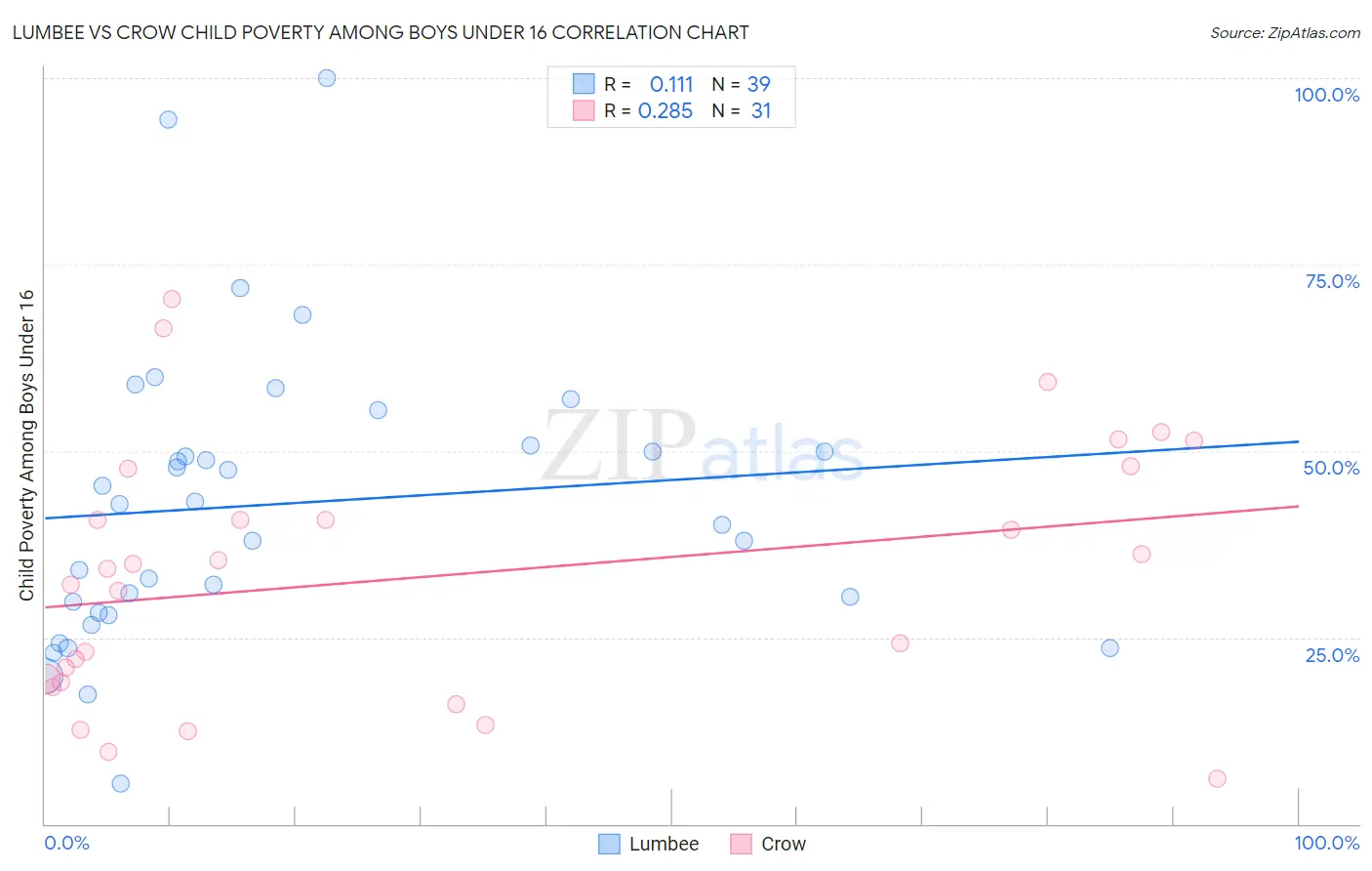 Lumbee vs Crow Child Poverty Among Boys Under 16