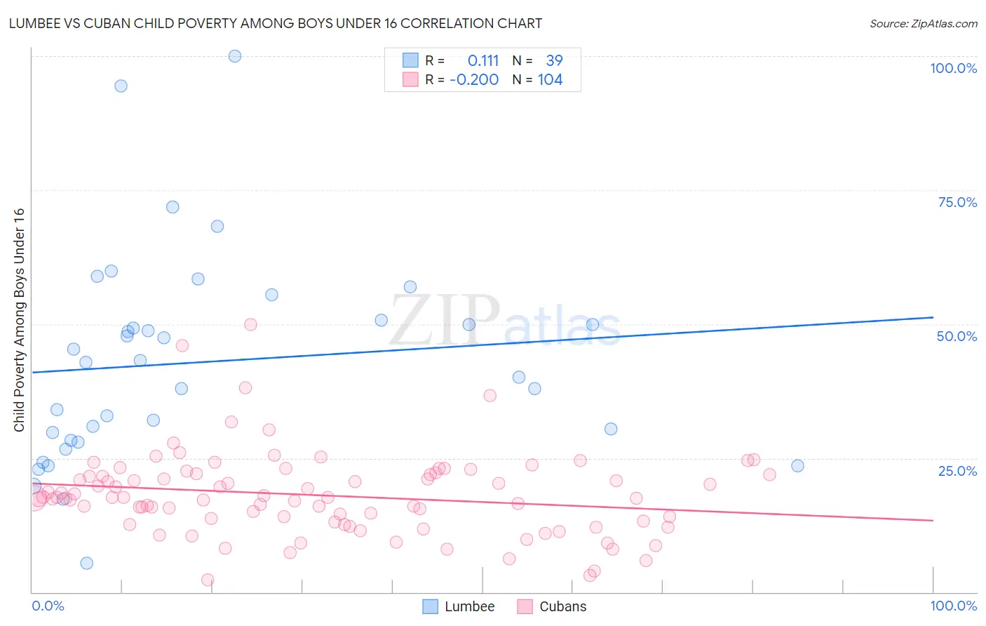 Lumbee vs Cuban Child Poverty Among Boys Under 16