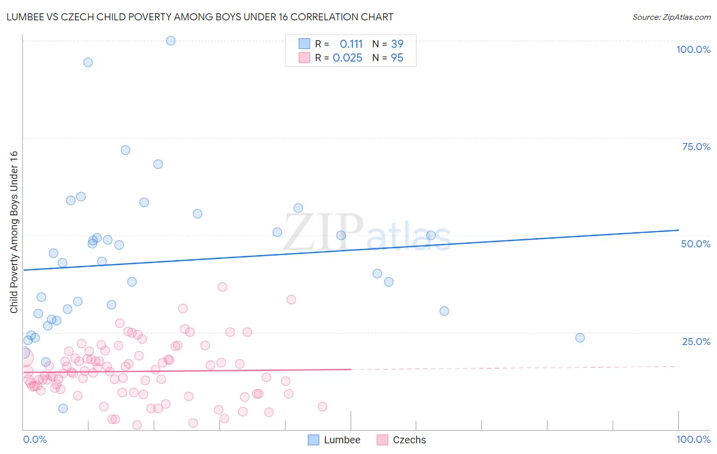 Lumbee vs Czech Child Poverty Among Boys Under 16