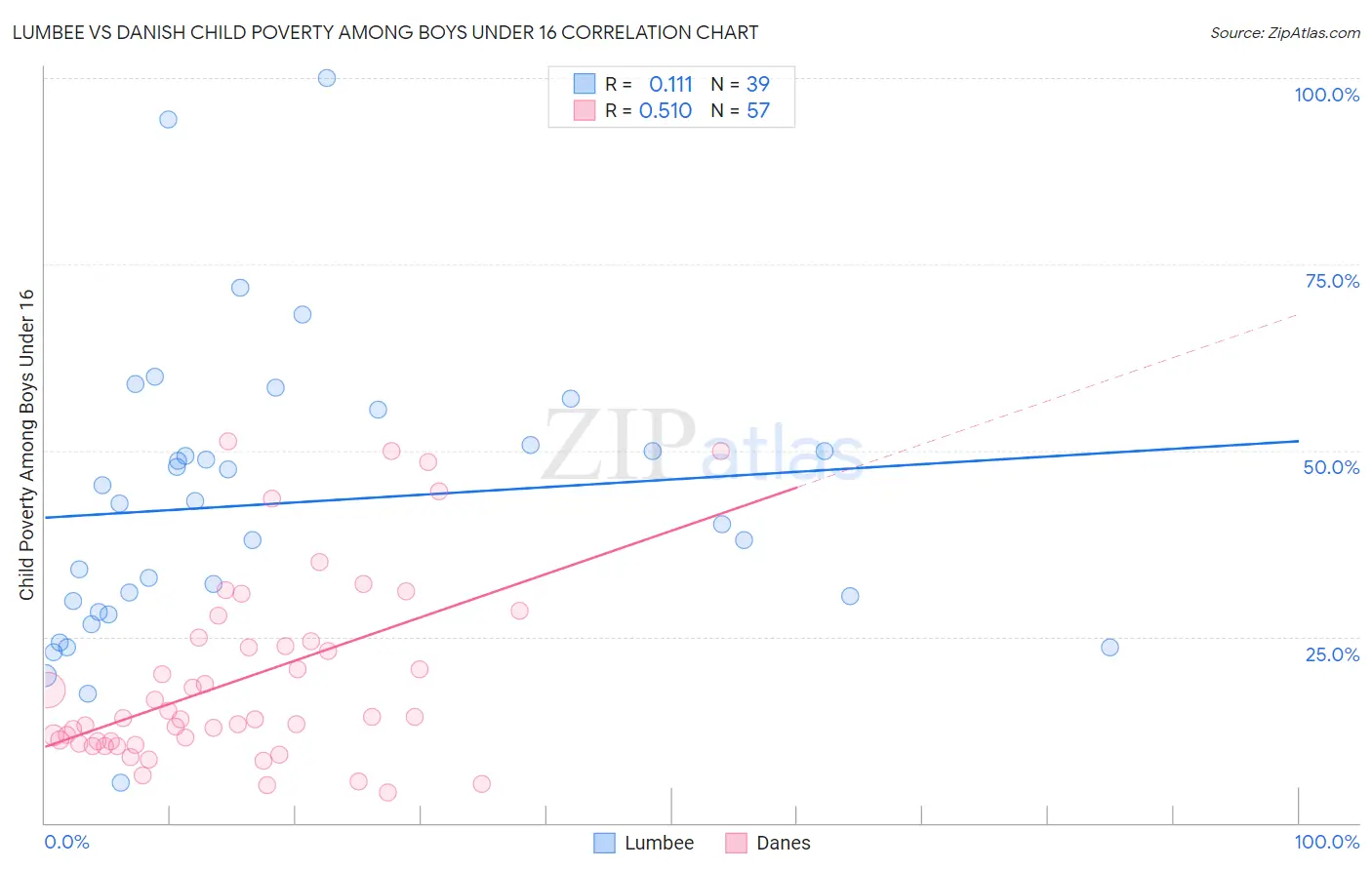 Lumbee vs Danish Child Poverty Among Boys Under 16