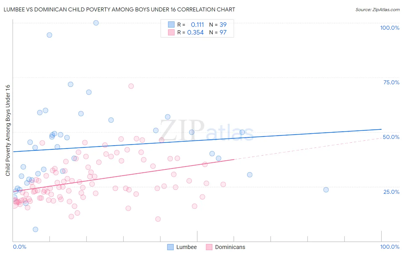 Lumbee vs Dominican Child Poverty Among Boys Under 16
