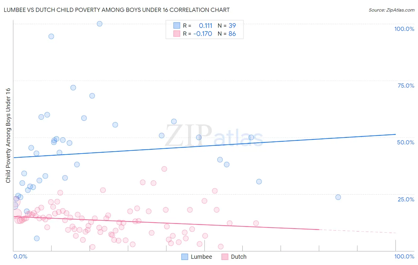 Lumbee vs Dutch Child Poverty Among Boys Under 16