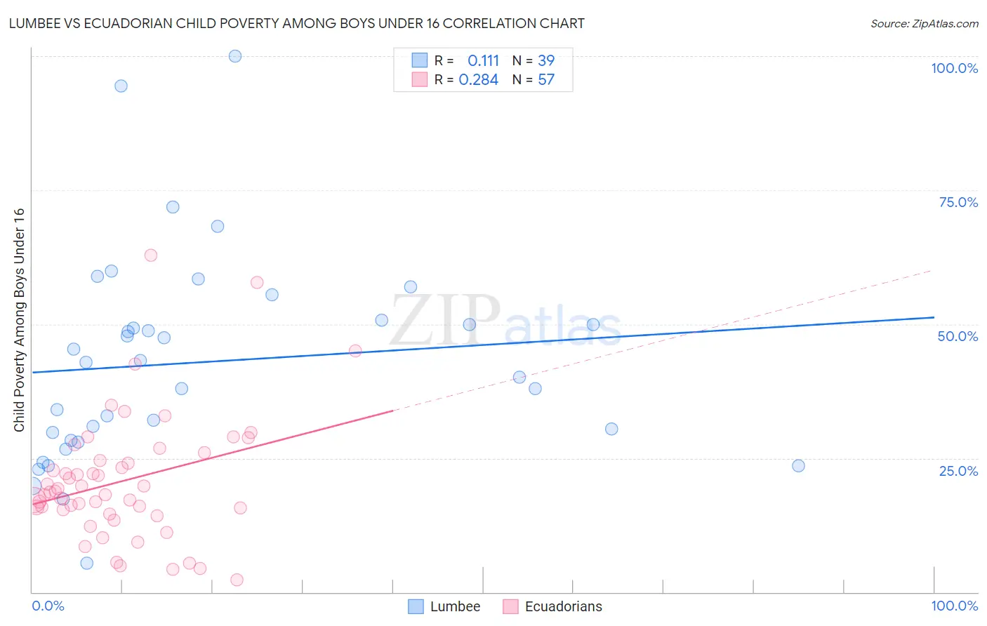 Lumbee vs Ecuadorian Child Poverty Among Boys Under 16