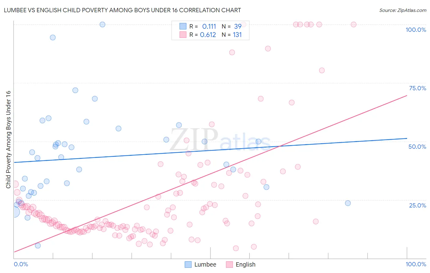 Lumbee vs English Child Poverty Among Boys Under 16