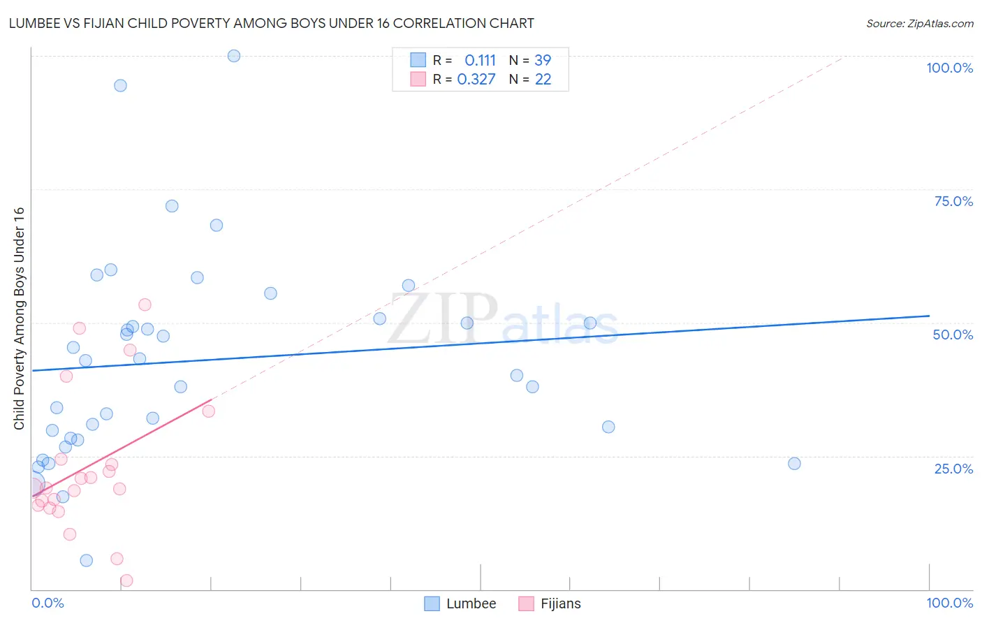 Lumbee vs Fijian Child Poverty Among Boys Under 16