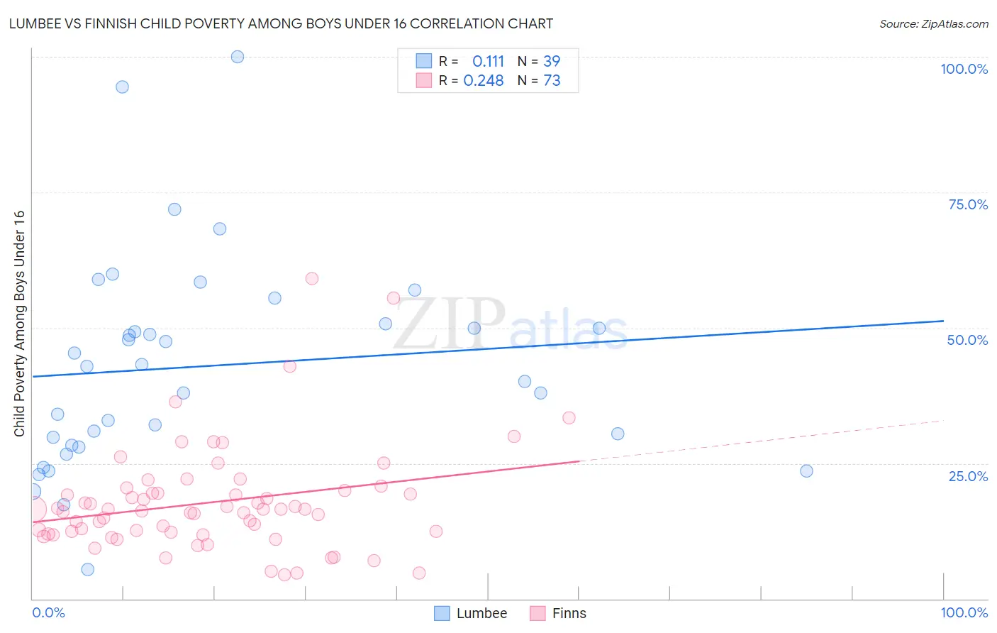 Lumbee vs Finnish Child Poverty Among Boys Under 16