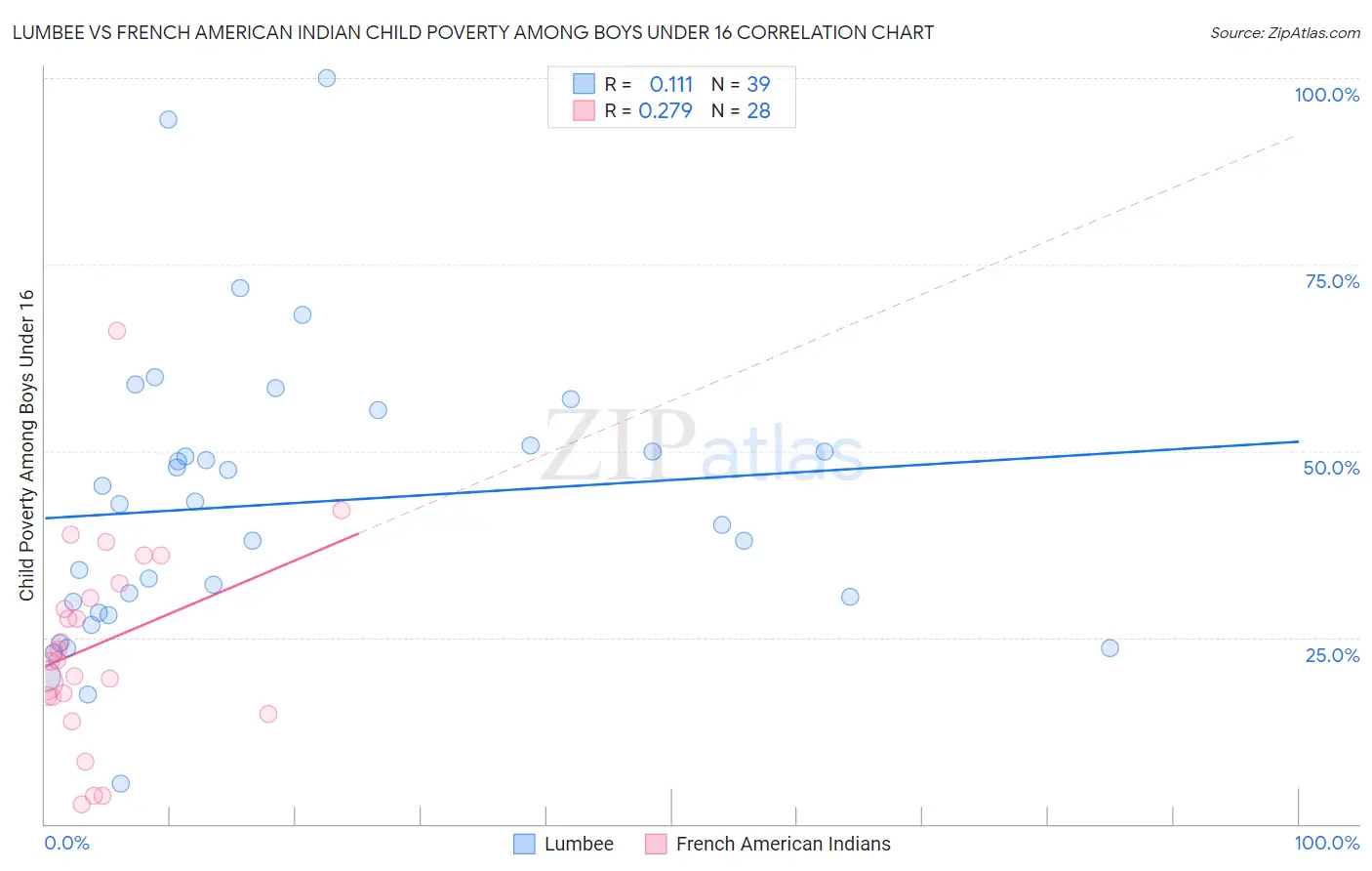 Lumbee vs French American Indian Child Poverty Among Boys Under 16