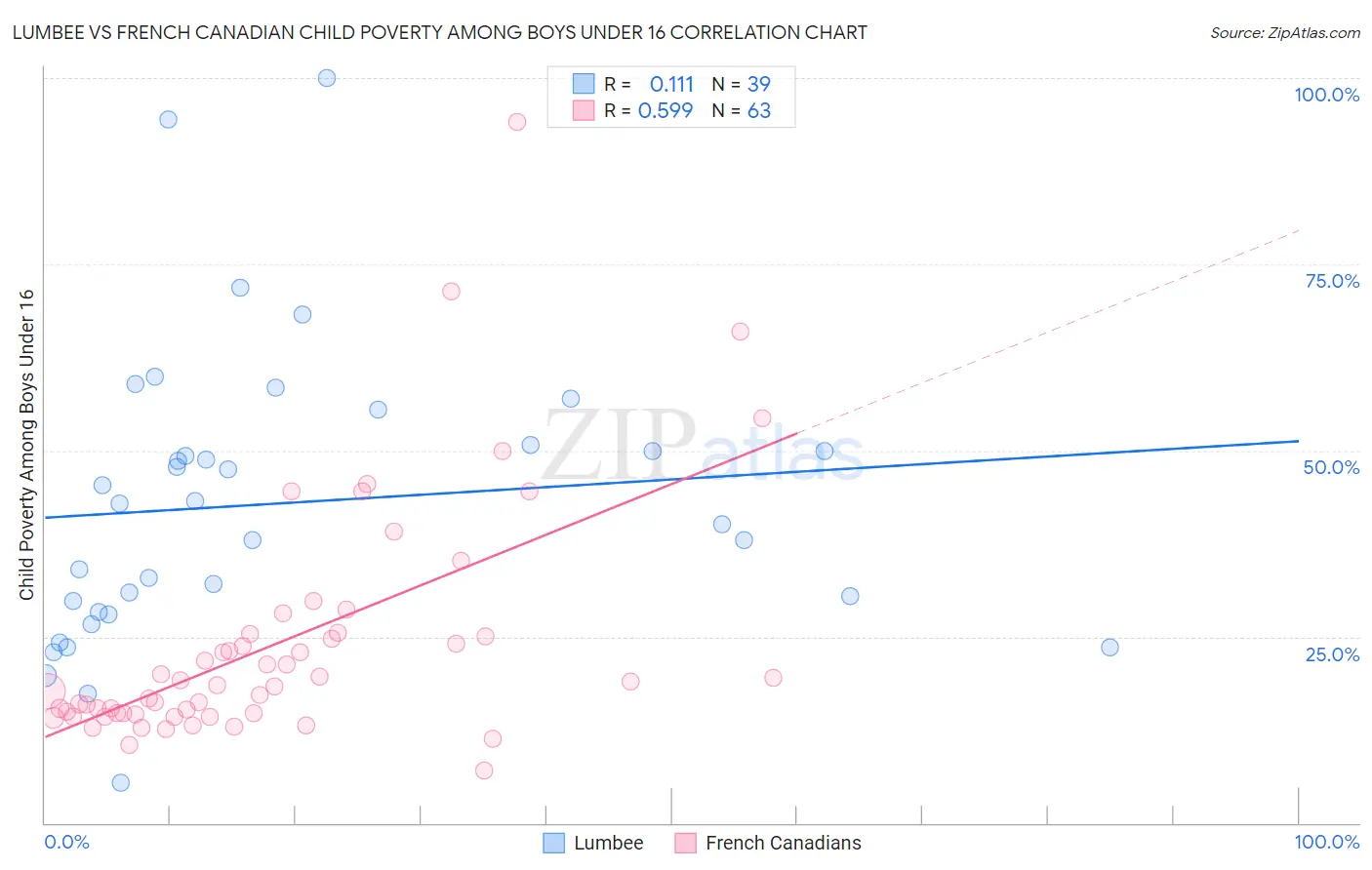 Lumbee vs French Canadian Child Poverty Among Boys Under 16