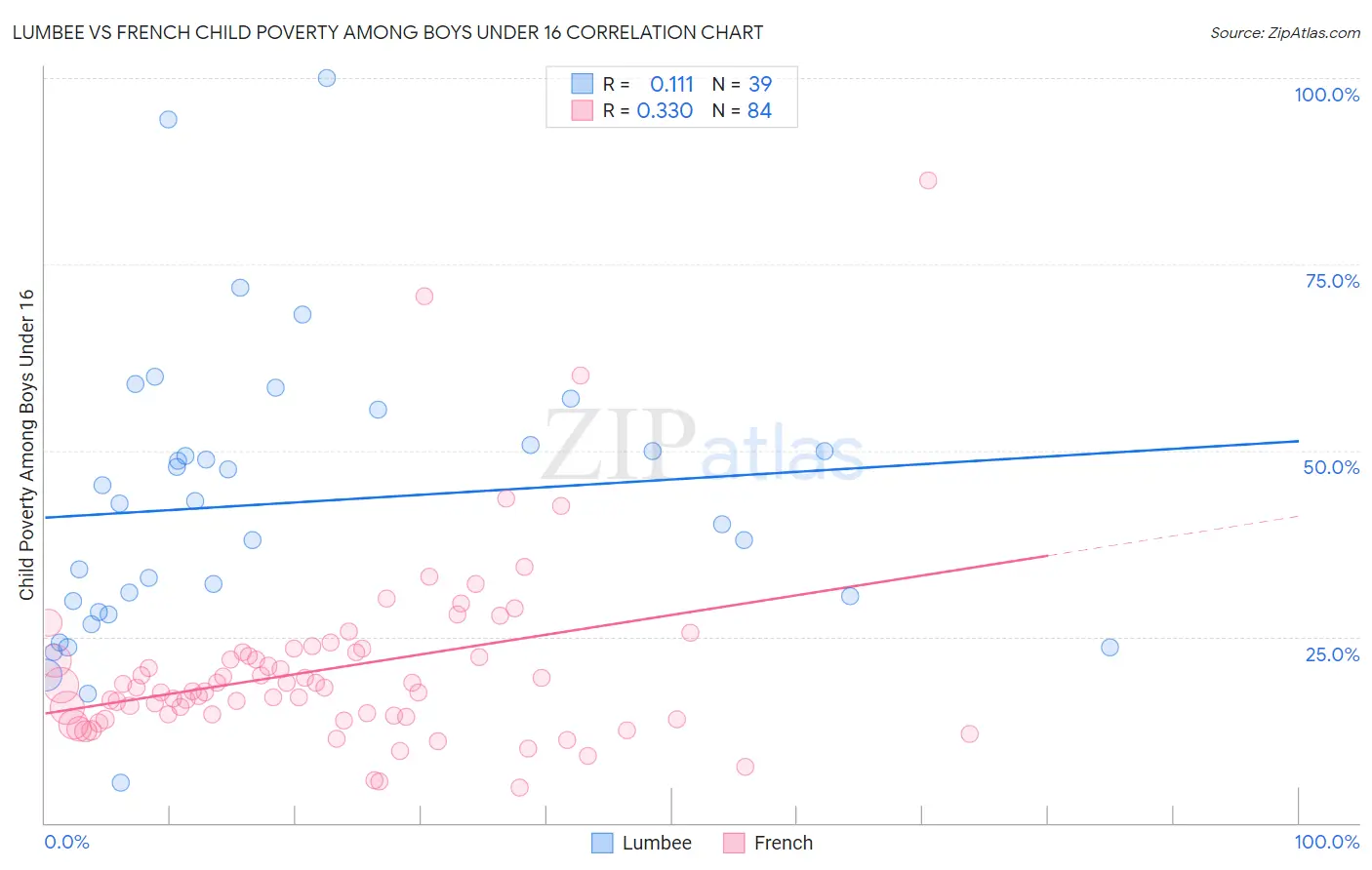 Lumbee vs French Child Poverty Among Boys Under 16