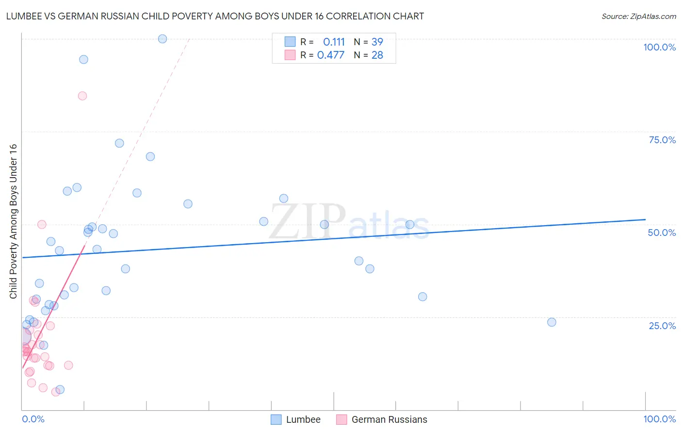 Lumbee vs German Russian Child Poverty Among Boys Under 16