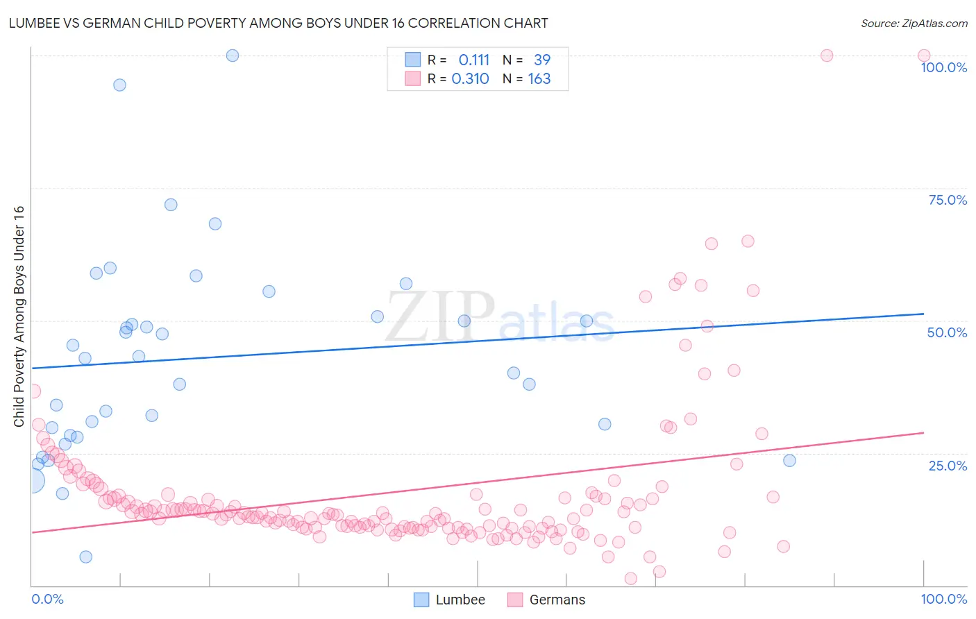 Lumbee vs German Child Poverty Among Boys Under 16